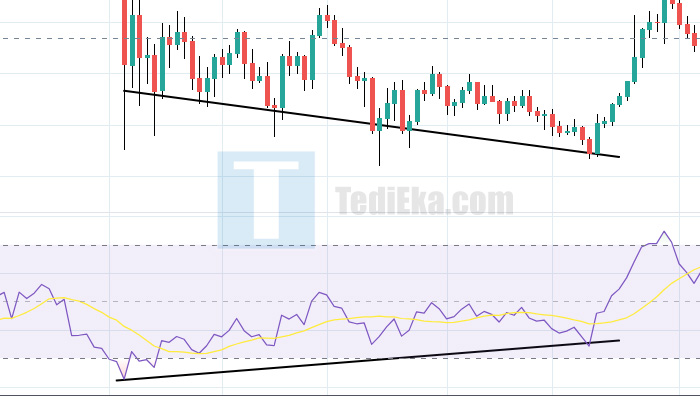RSI Divergence Convergence