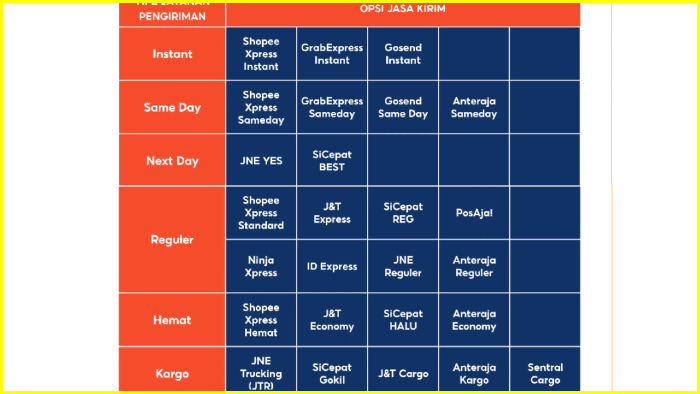 Apakah Pembeli bisa memilih jasa pengiriman di Shopee?